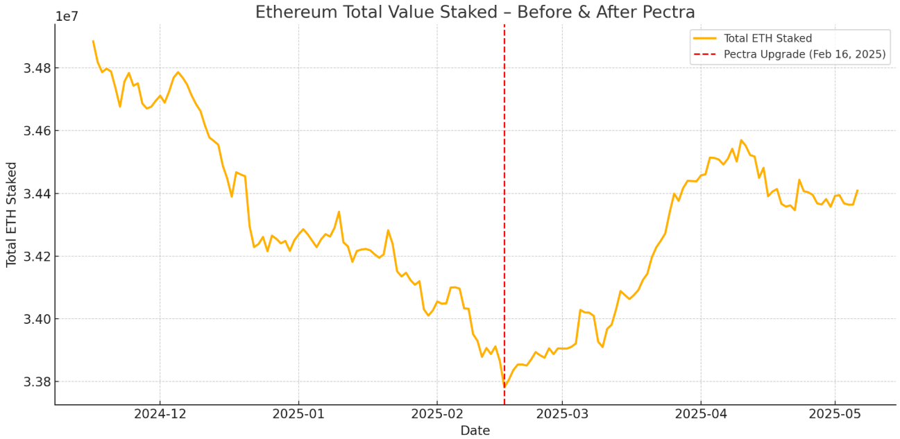 Pectra 升級消息前後的 ETH 質押