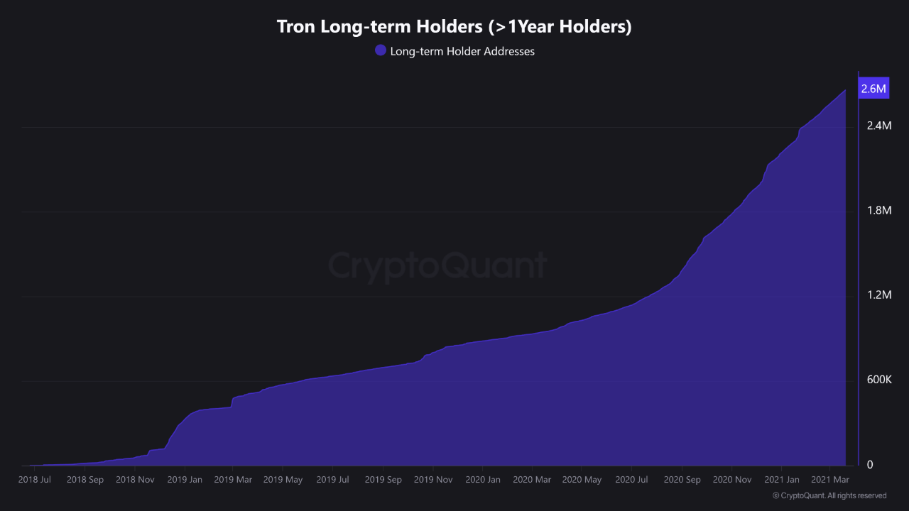 TRON 長期持有者(持有超過 1 年)。來源:CryptoQuant。