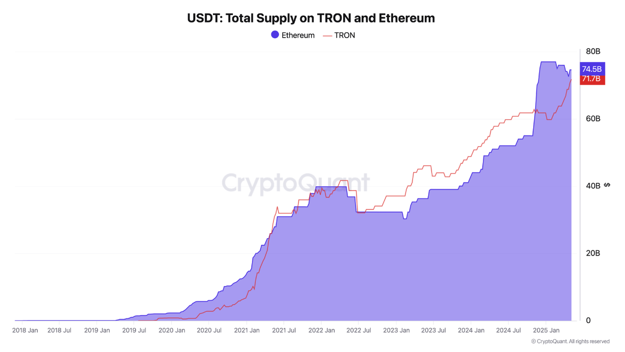 TRON 和以太坊上的 USDT 總供應量。來源:CryptoQuant