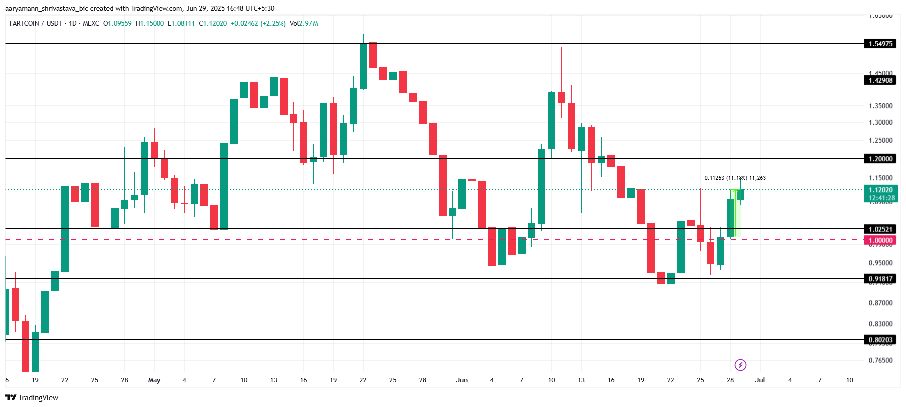 FARTCOIN 价格分析。