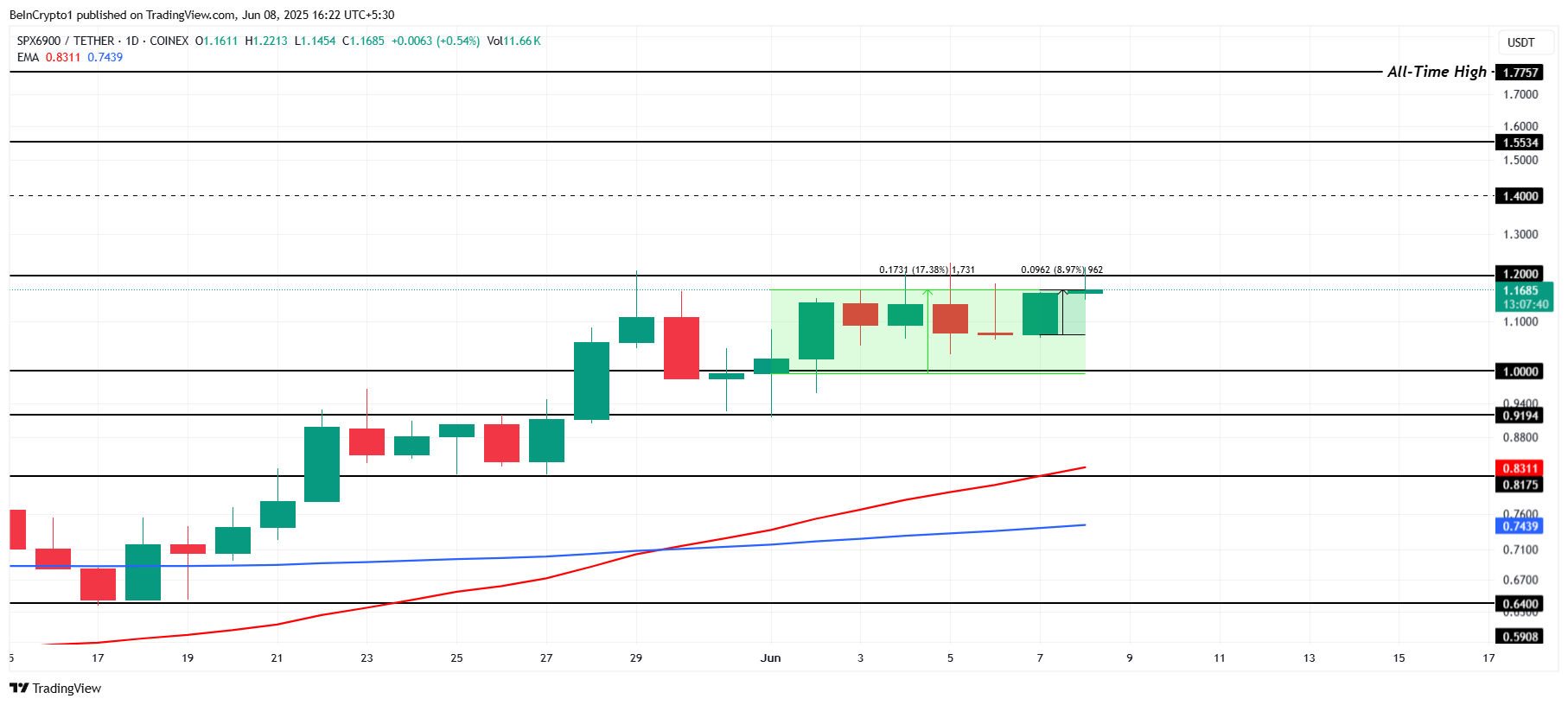 SPX 价格分析。