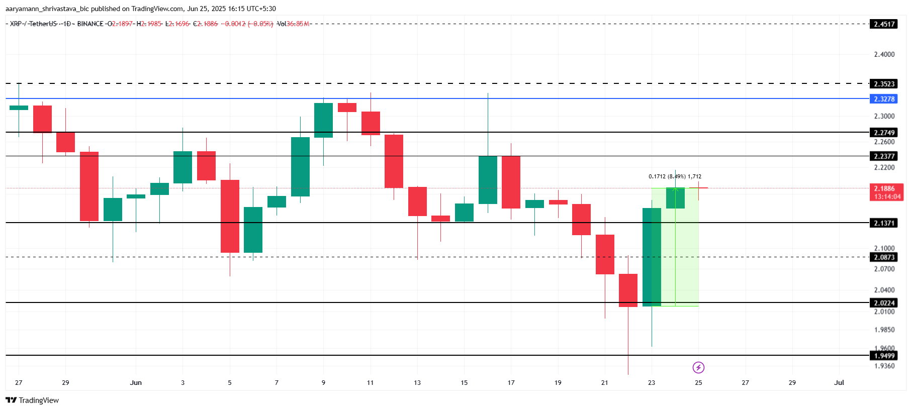 XRP 价格分析。
