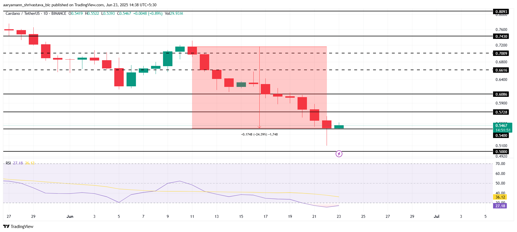 ADA 价格分析。