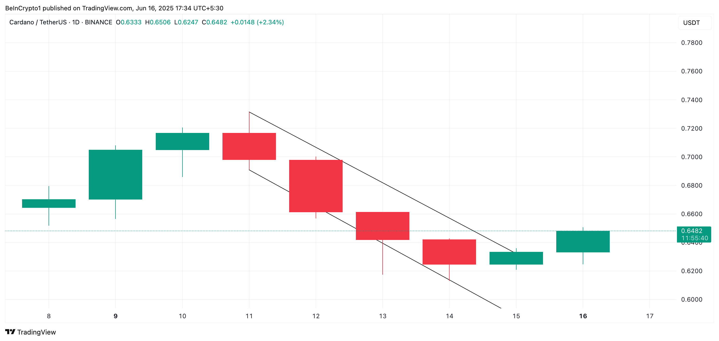 ADA Descending Channel