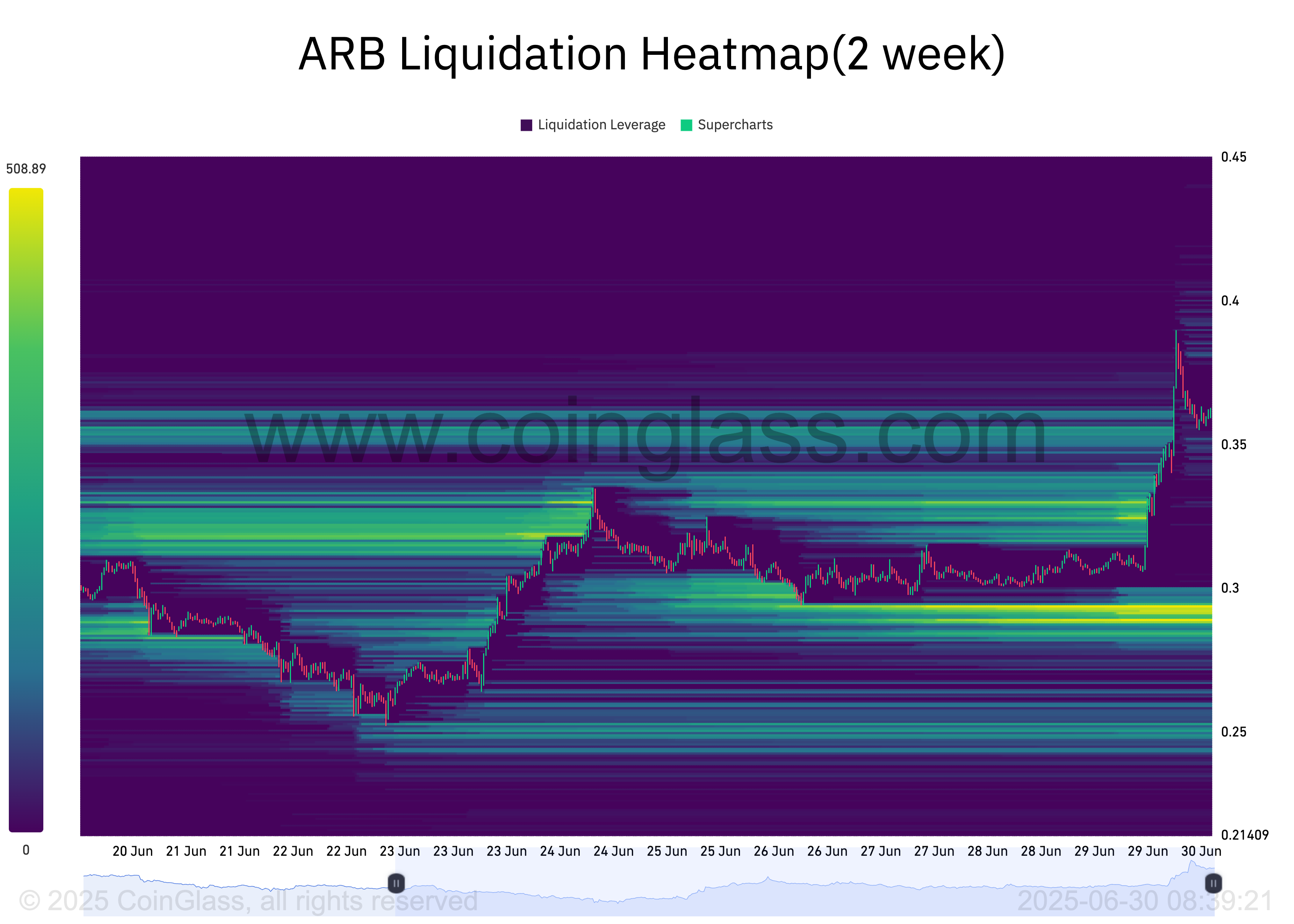 ARB 清算热力图。