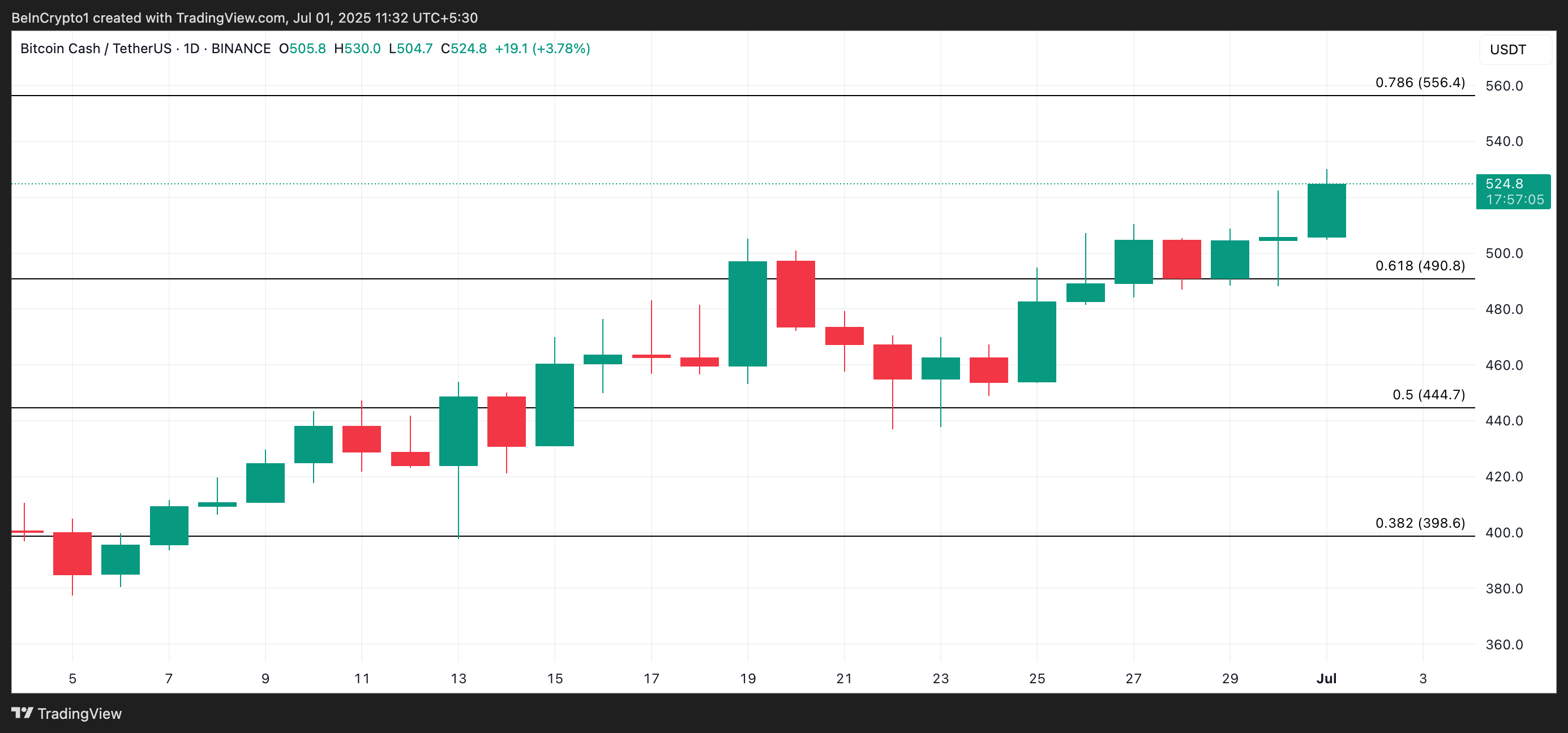 BCH 价格分析。