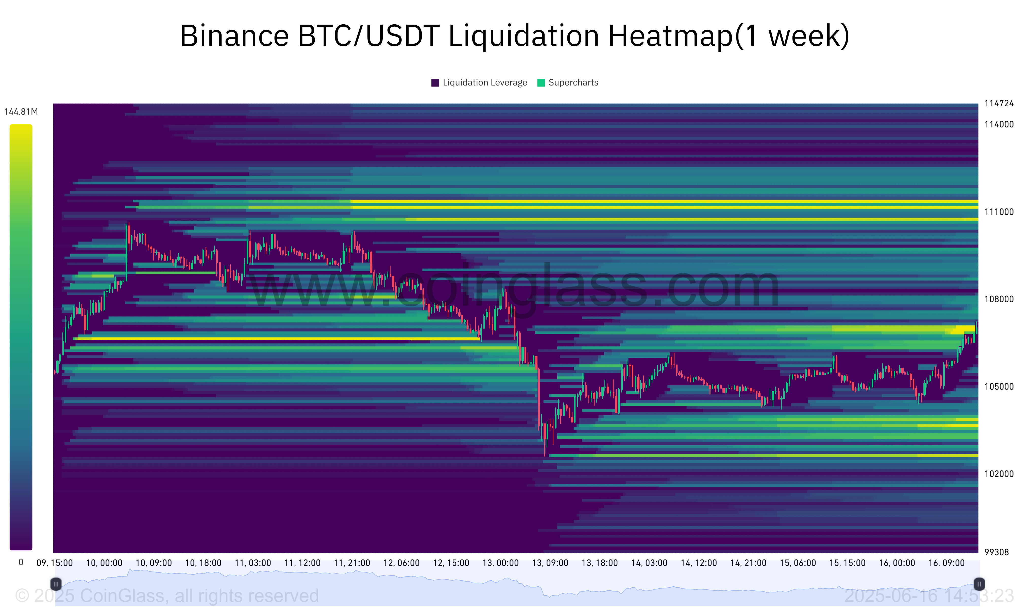 币安 BTC/USDT 清算热力图。来源:Coinglass