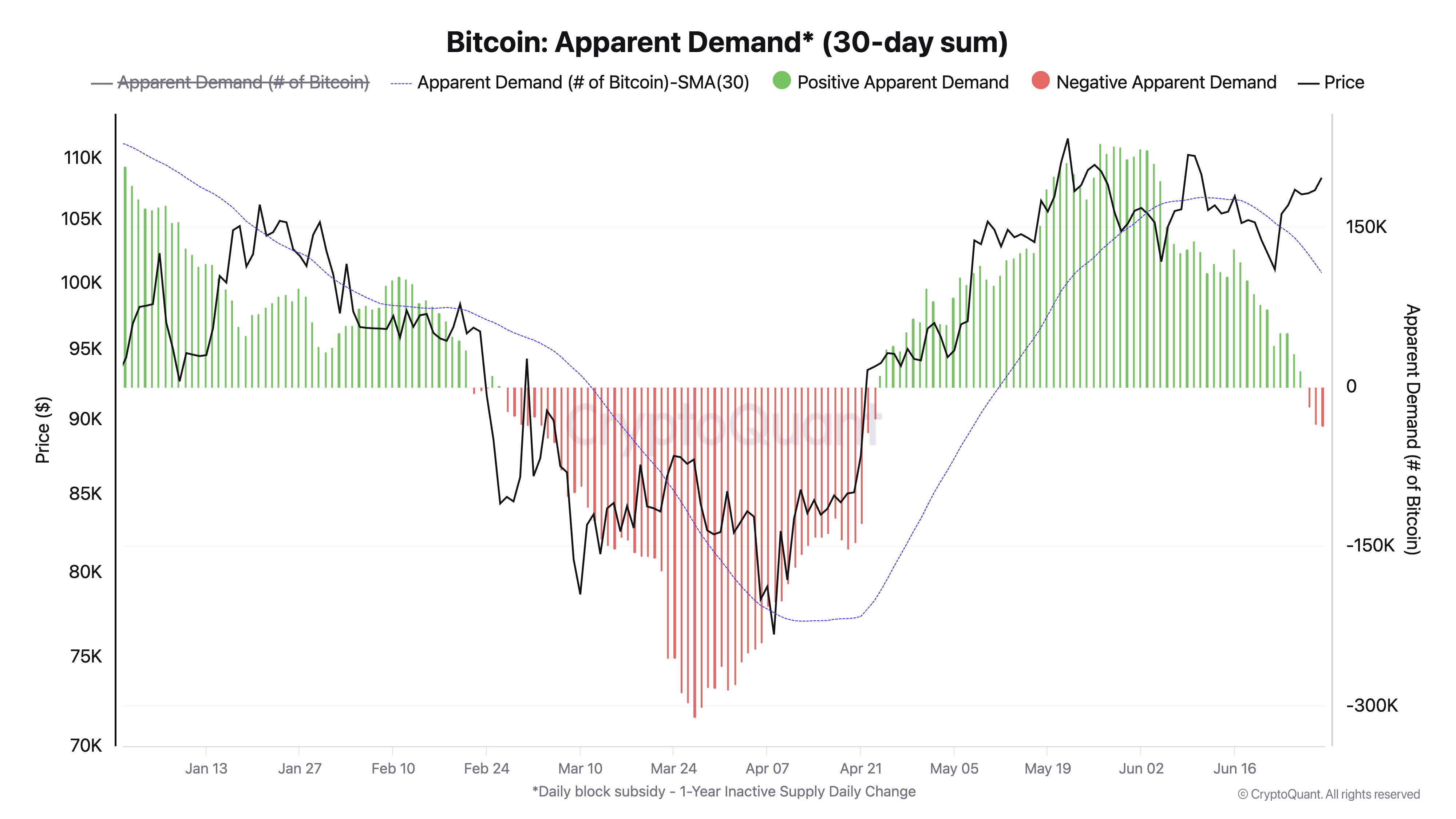BTC 表观需求