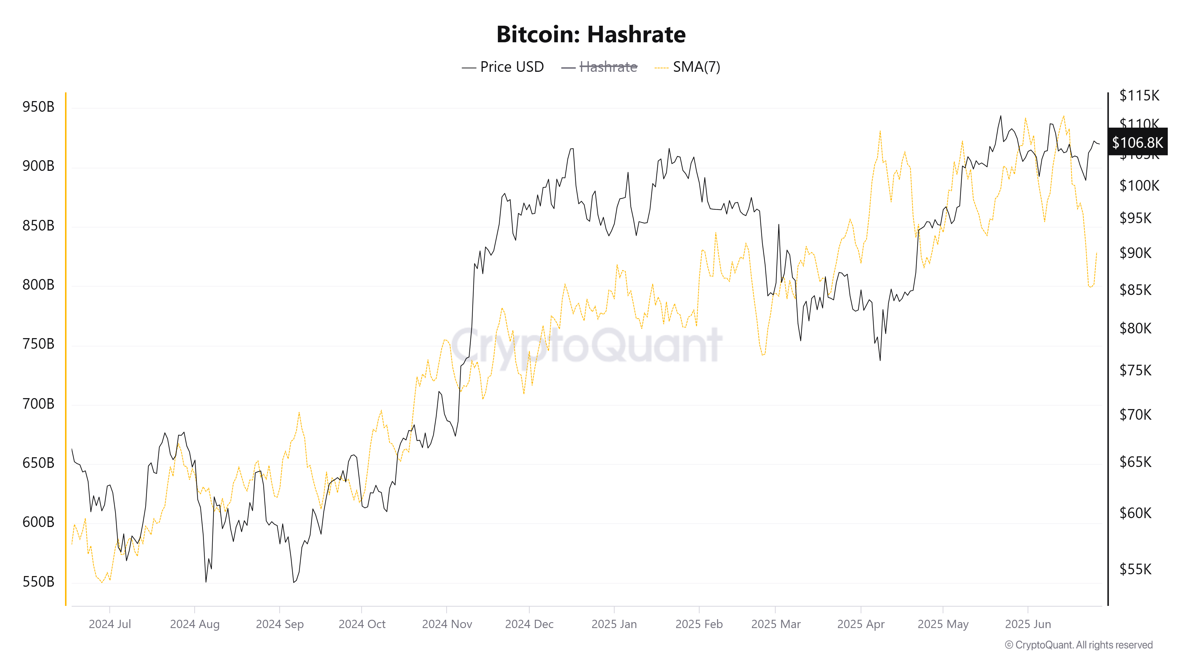 比特币算力。来源:CryptoQuant