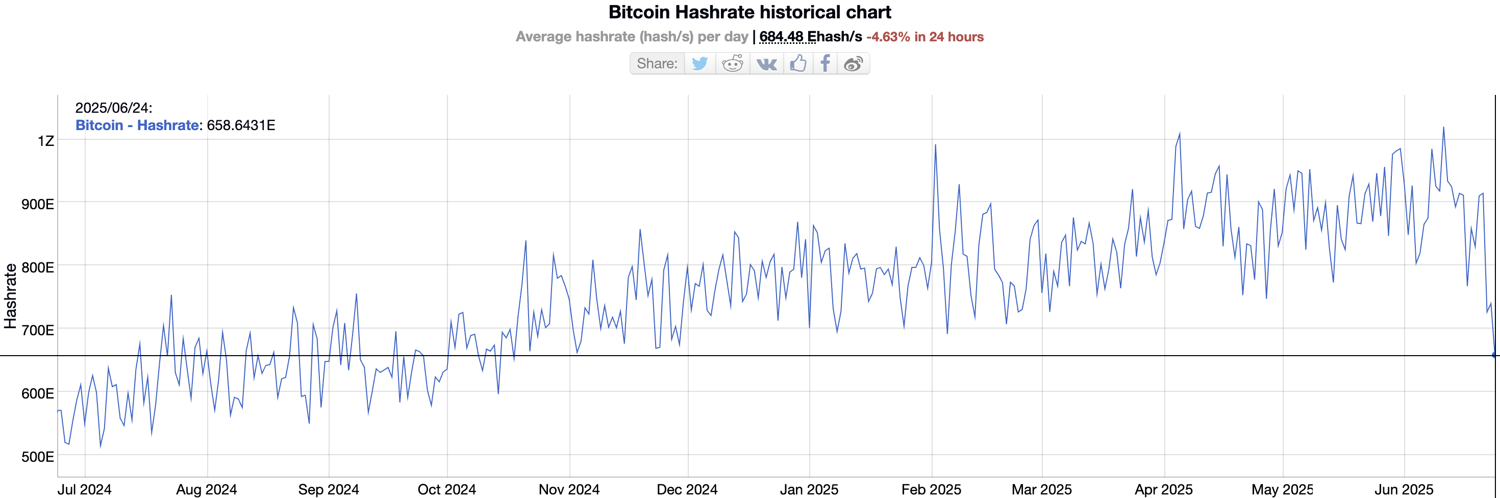 比特币算力。来源:BitInfoCharts