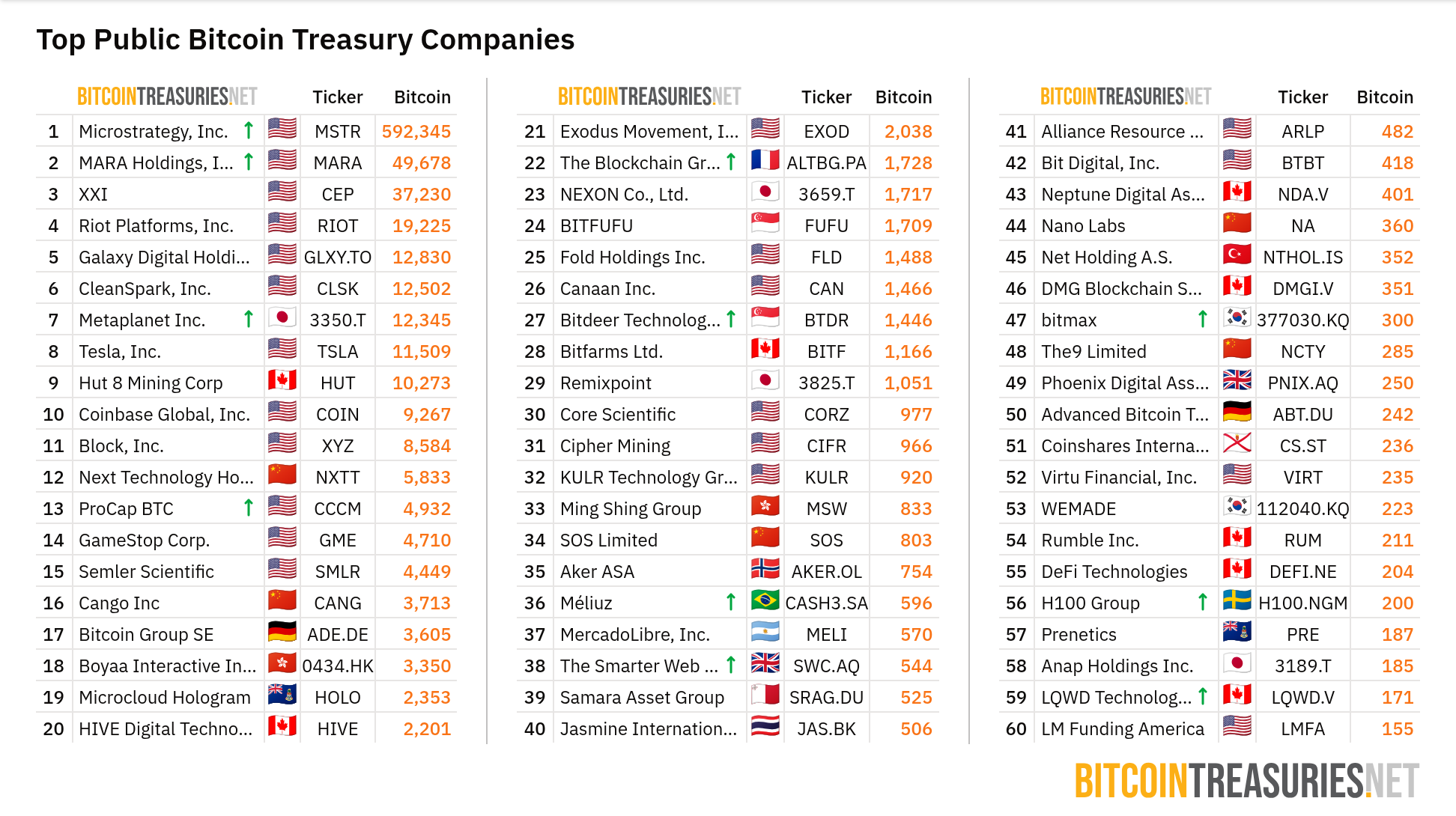 持有比特币的上市公司名单。来源:BitcoinTreasuries