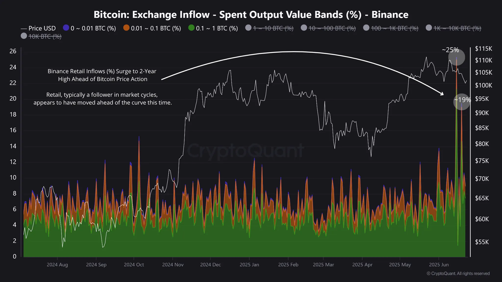比特币交易所流入 - 支出价值带。来源:CryptoQuant。