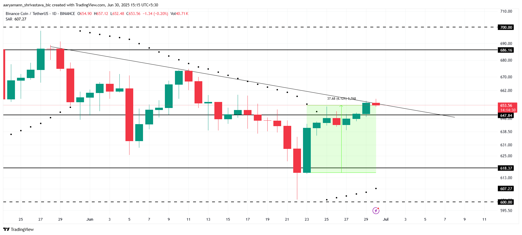 BNB 价格分析。