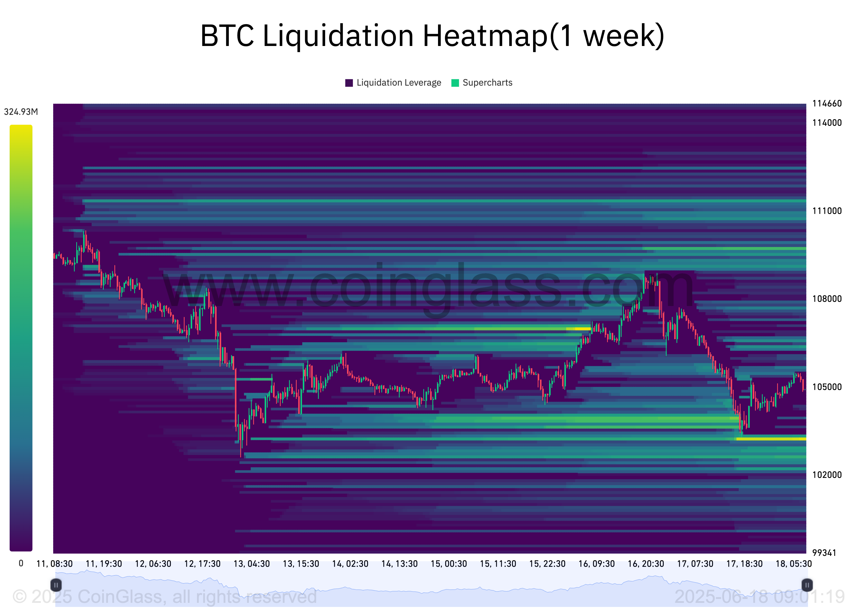 BTC 清算热力图。