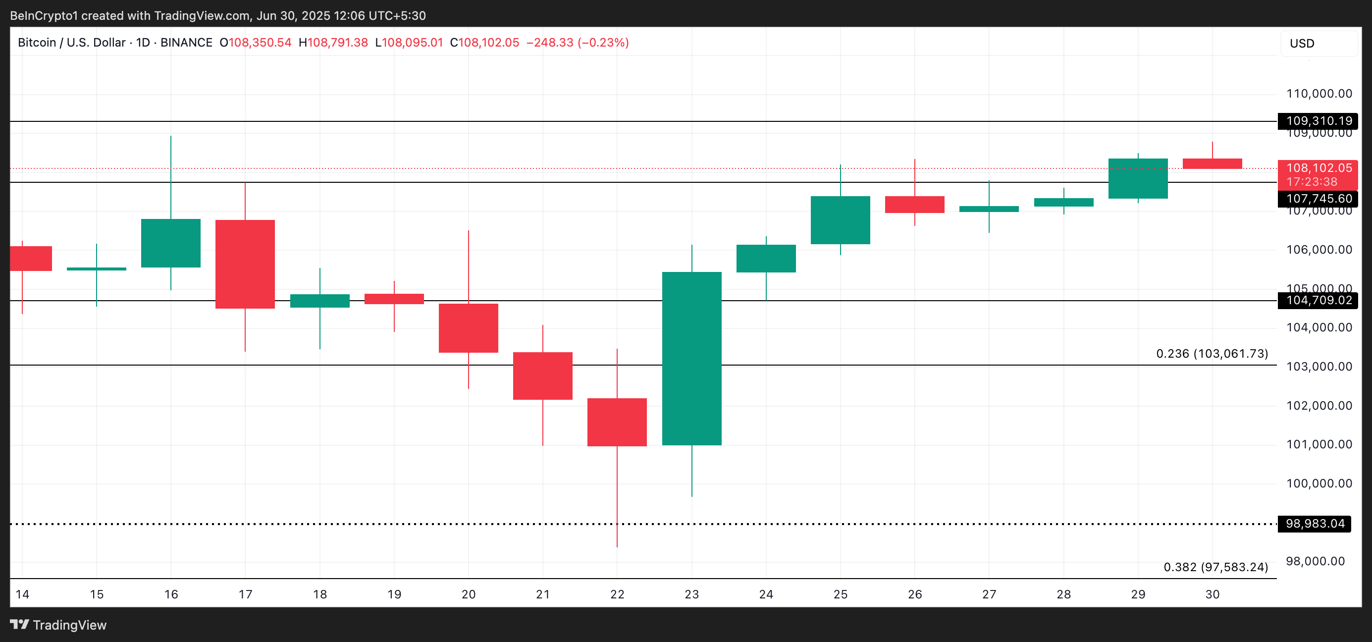 BTC 价格分析。