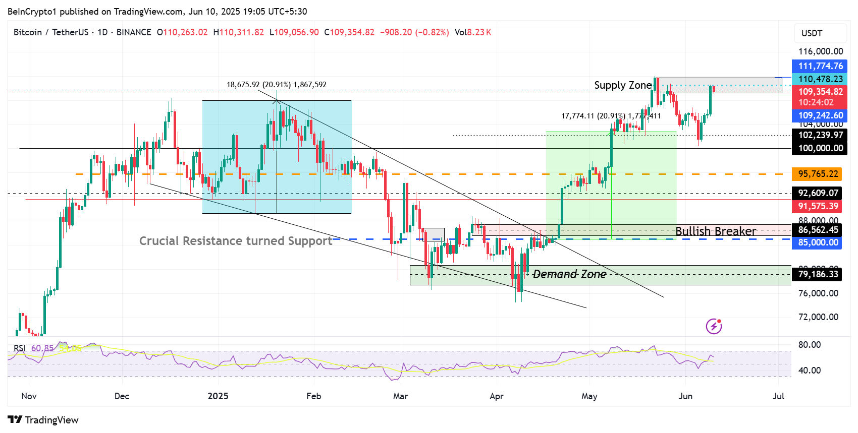 比特币($BTC)价格表现