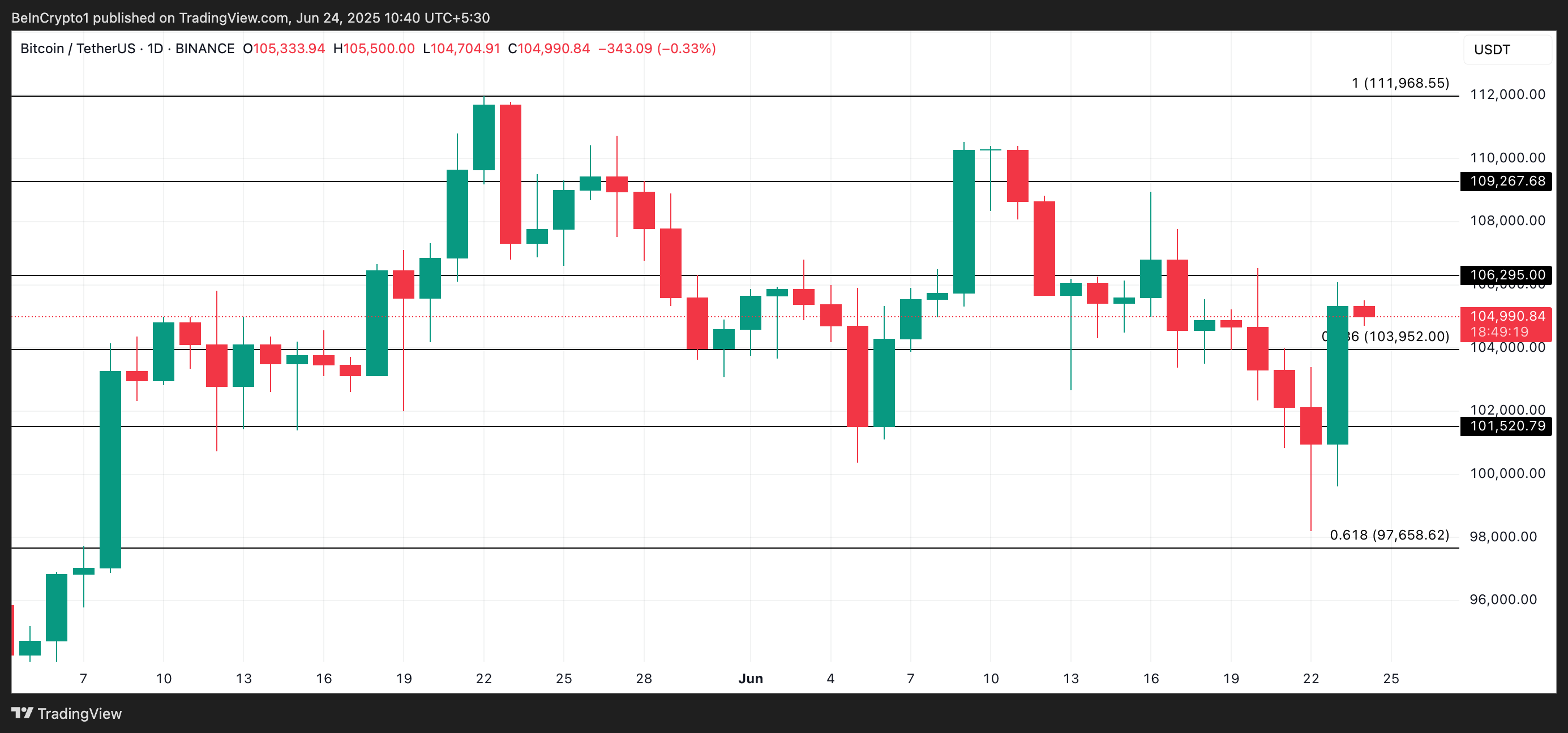 BTC 价格分析