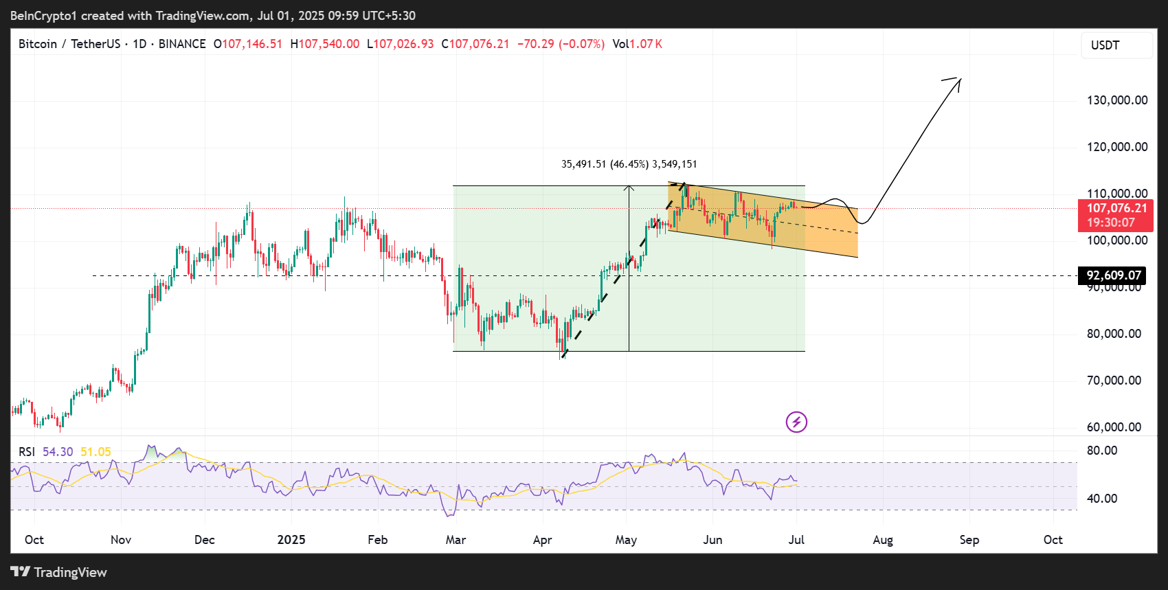 比特币(BTC)价格表现