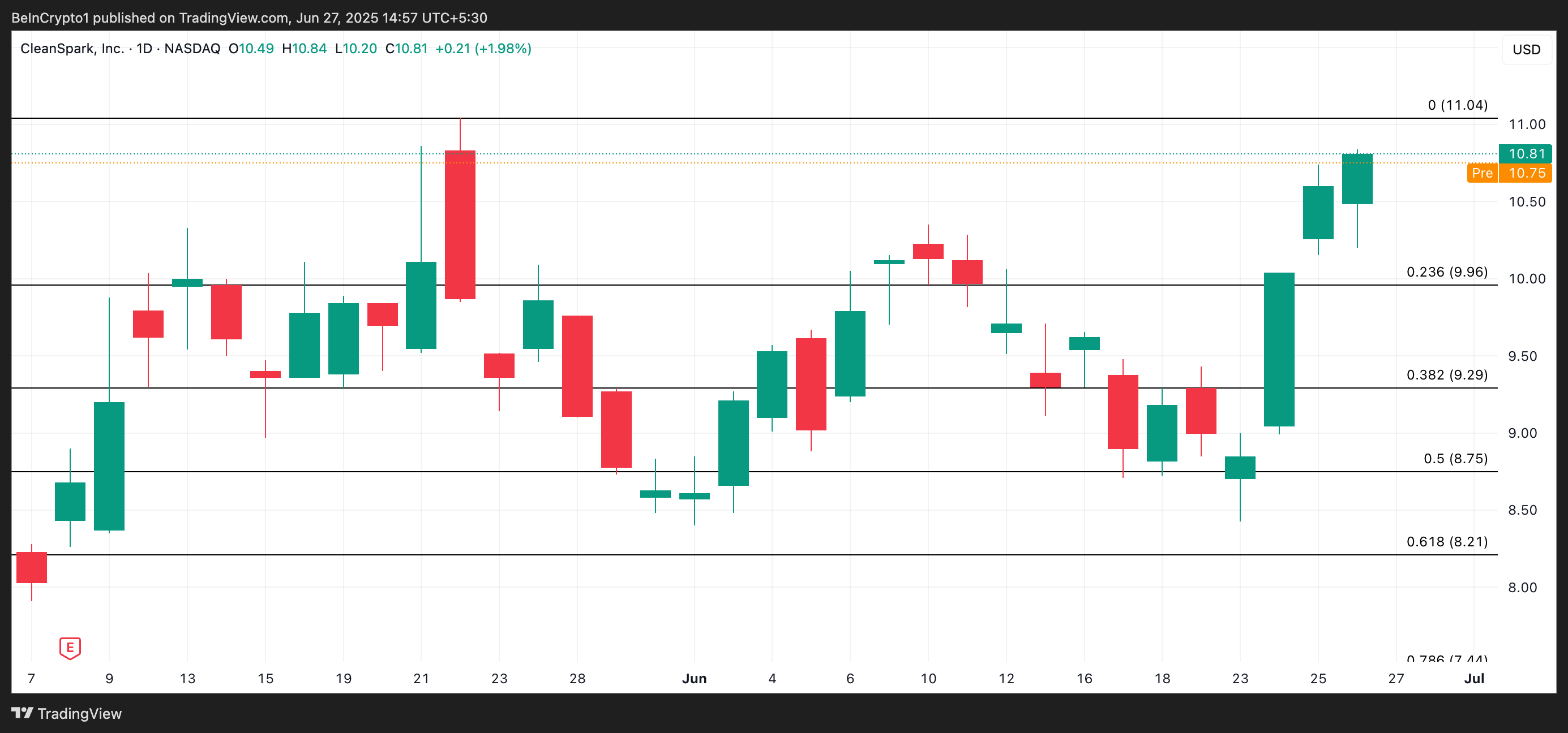 CLSK 价格分析