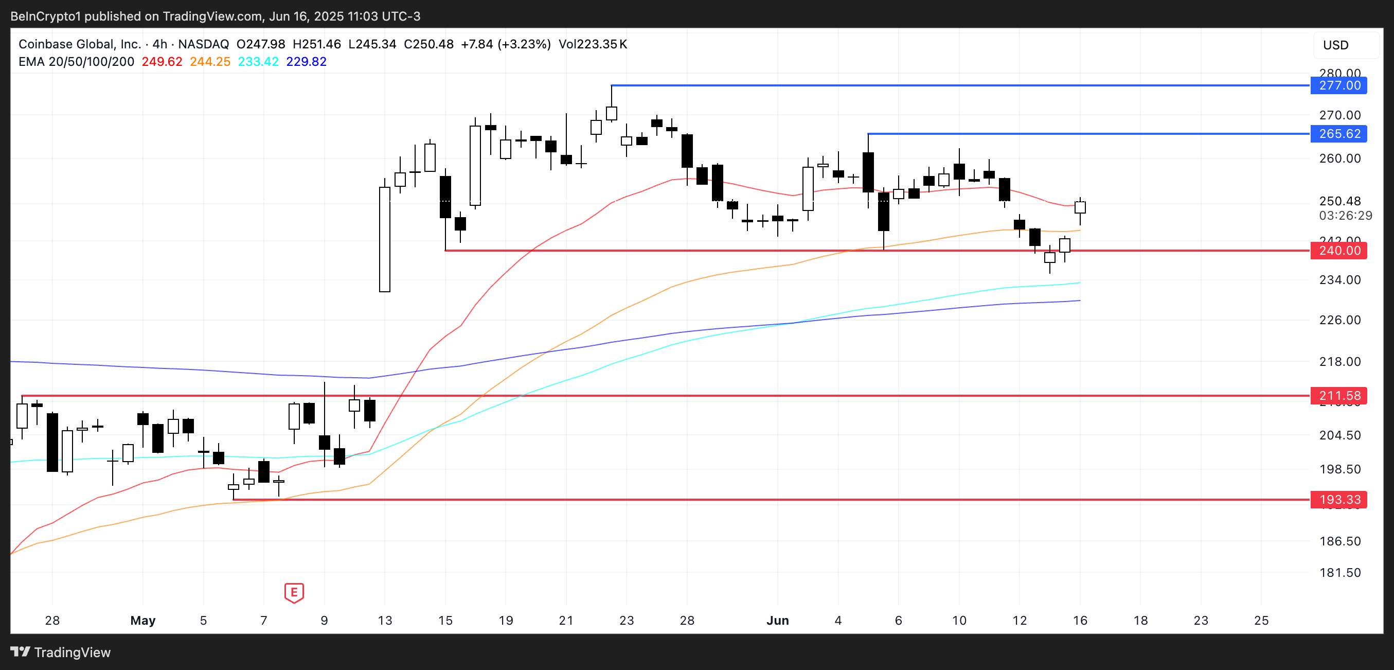 COIN 价格分析。