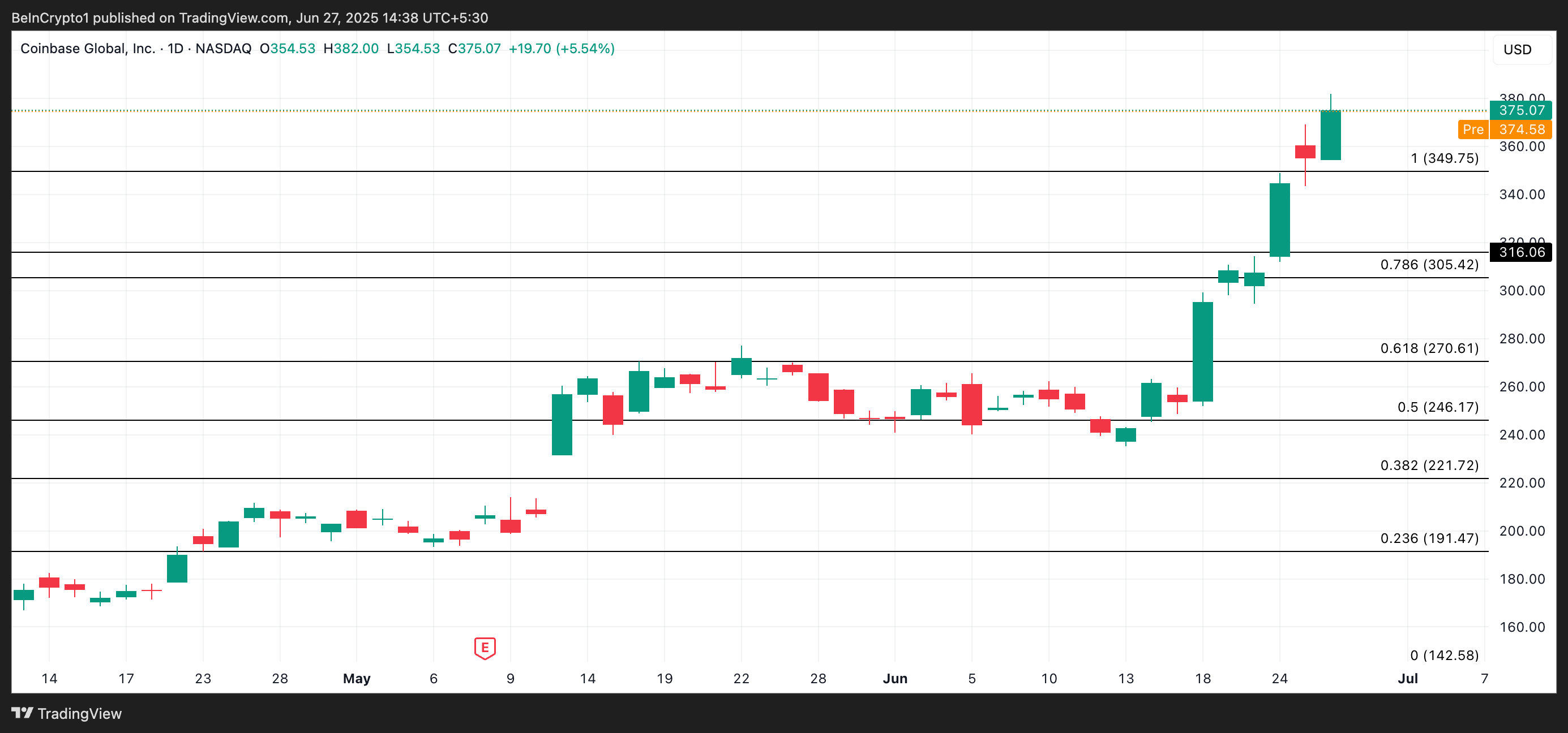 COIN 价格分析。
