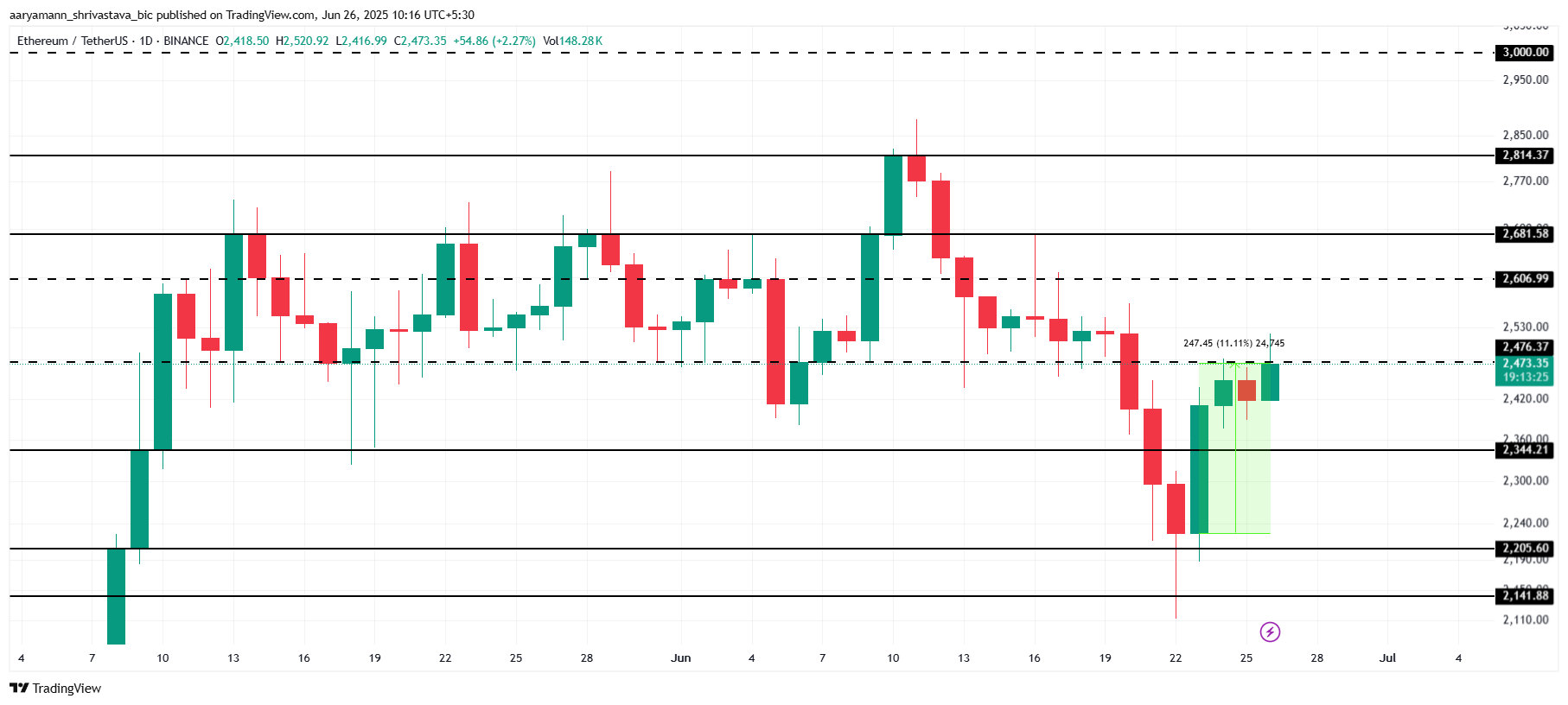 ETH 价格分析