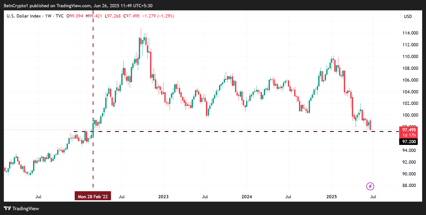 DXY 跌至 97.2