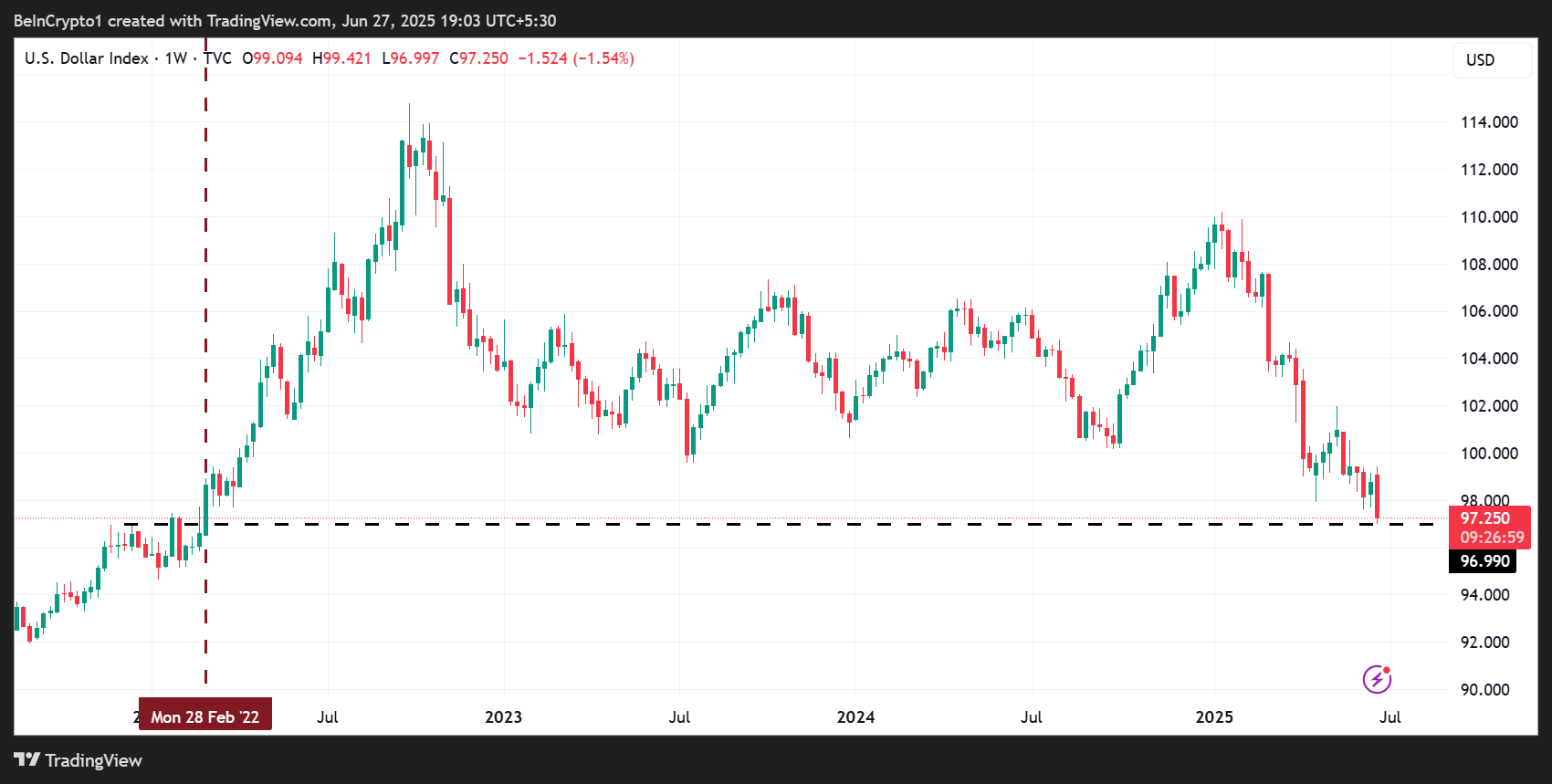 美元指数(DXY)跌至三年低点
