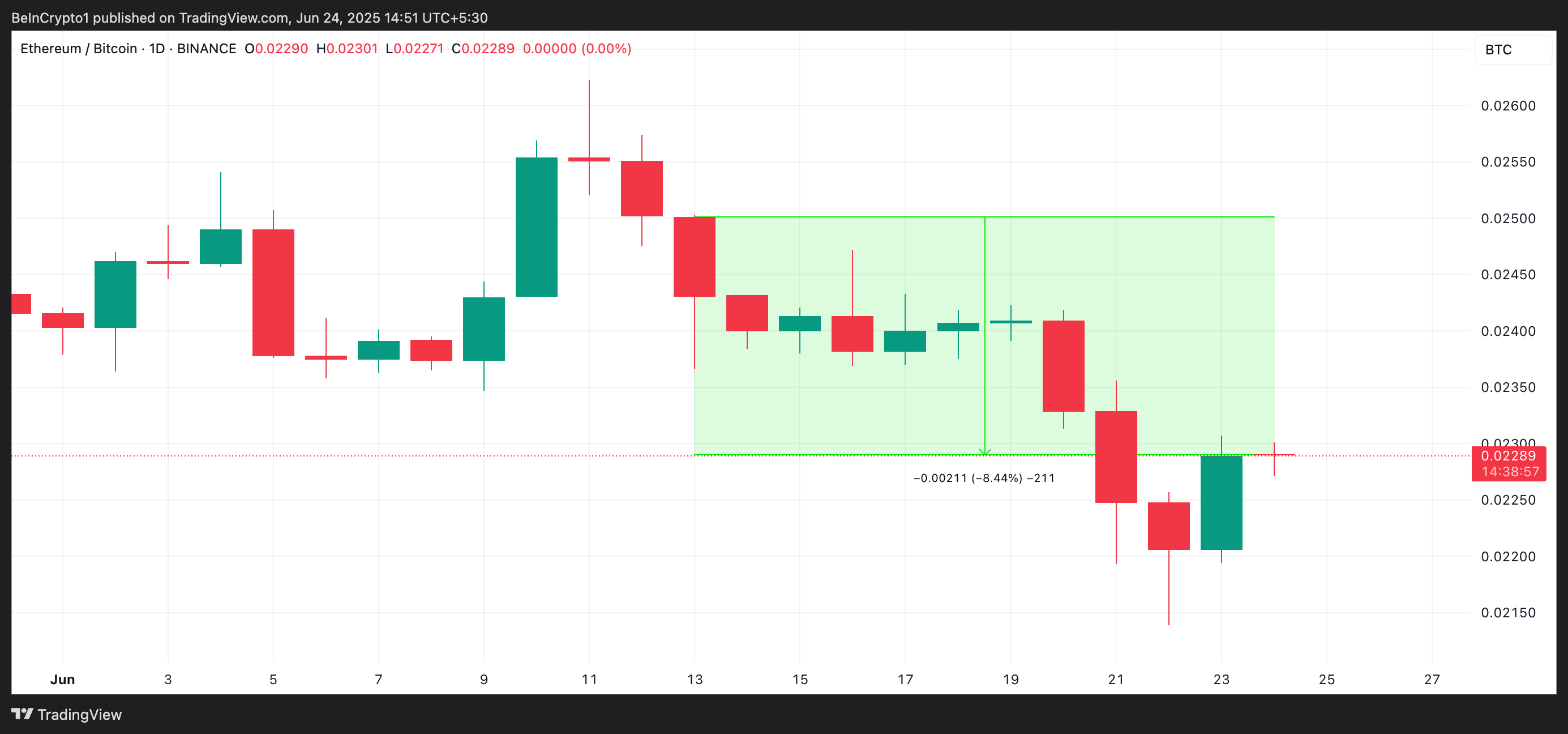 ETH/BTC Ratio.