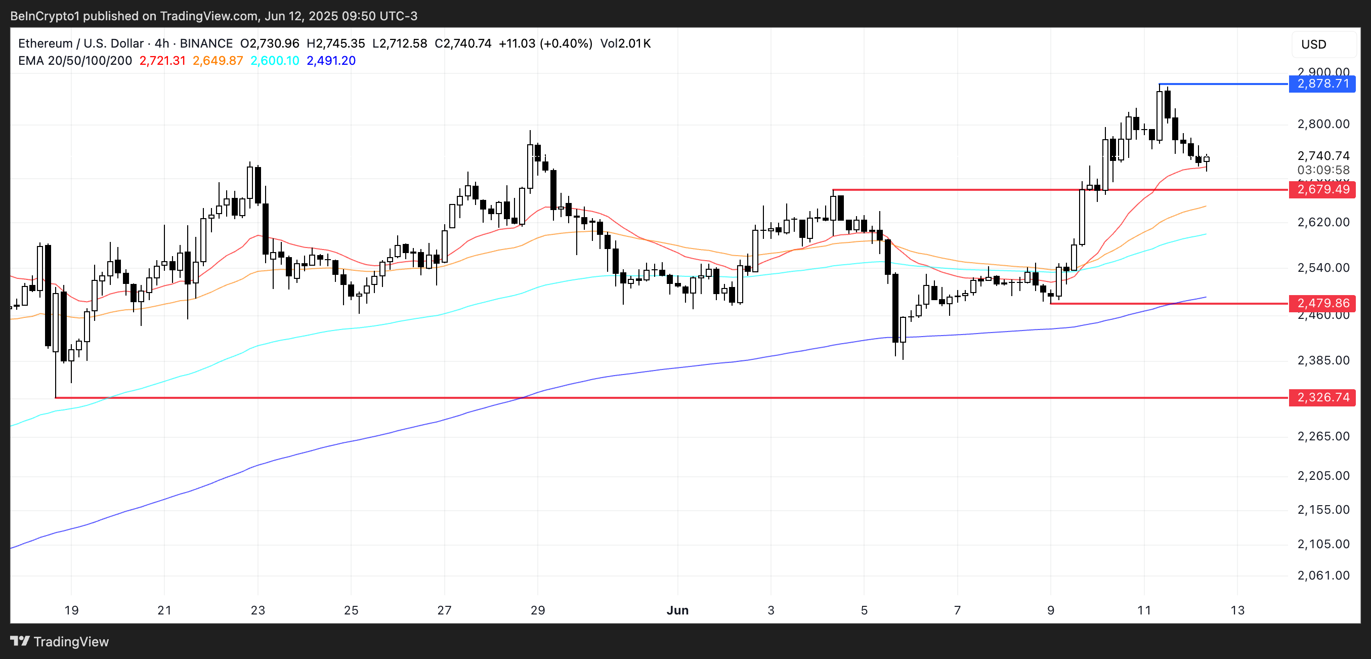 ETH价格分析。