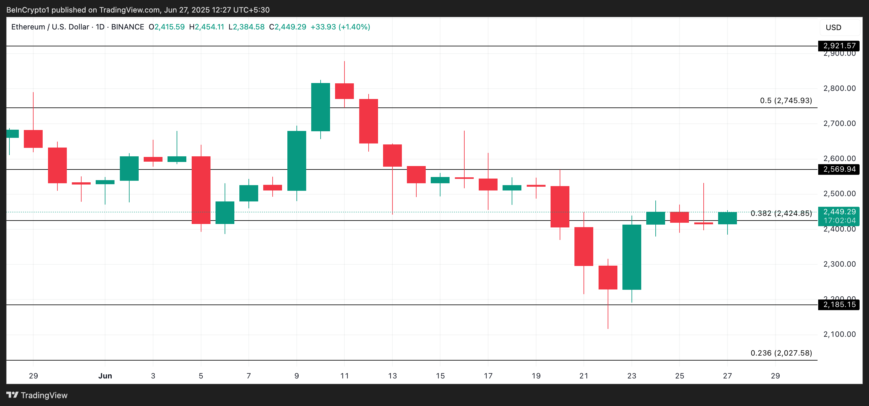 ETH 价格分析。