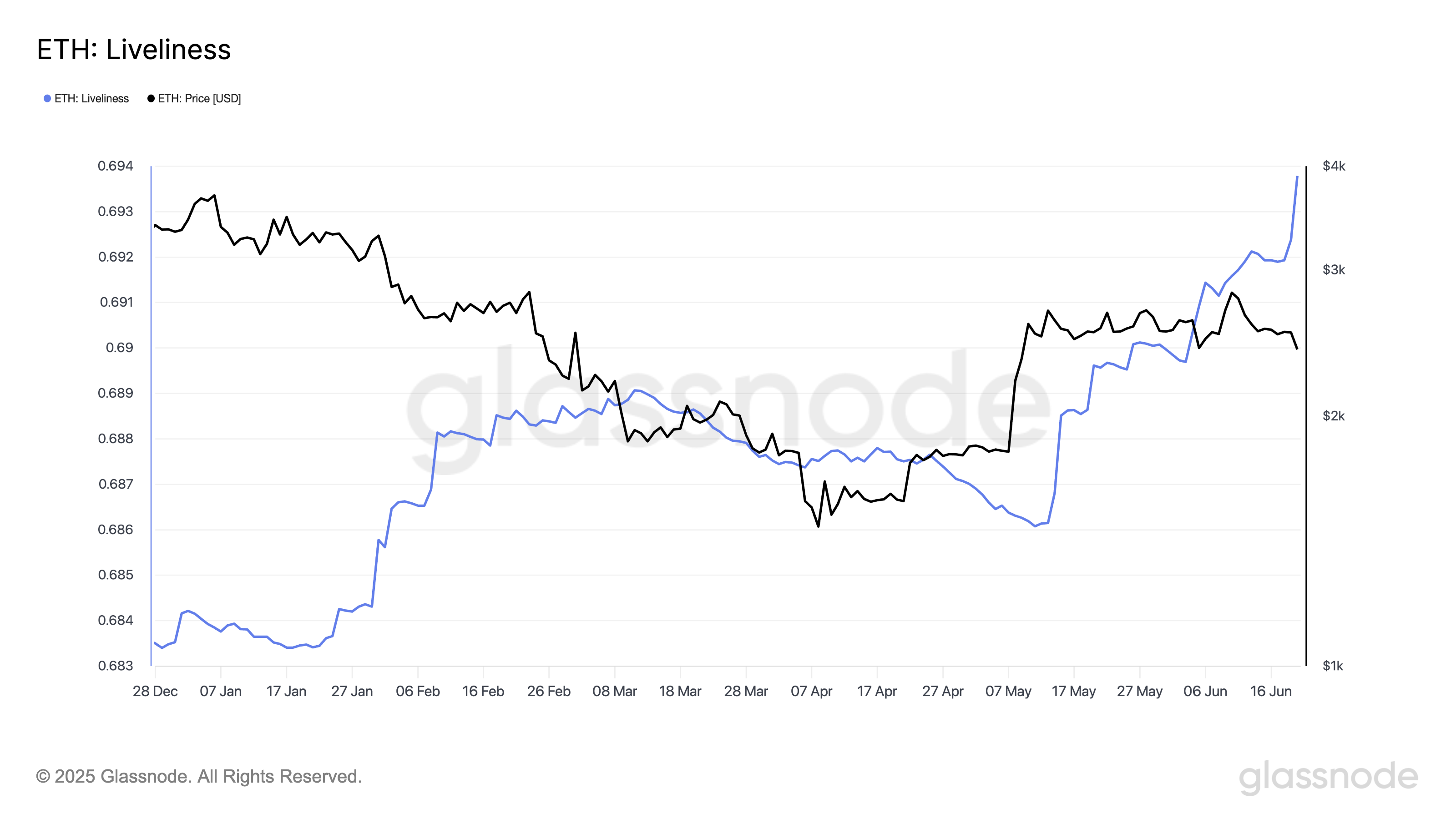 ETH 活跃度。