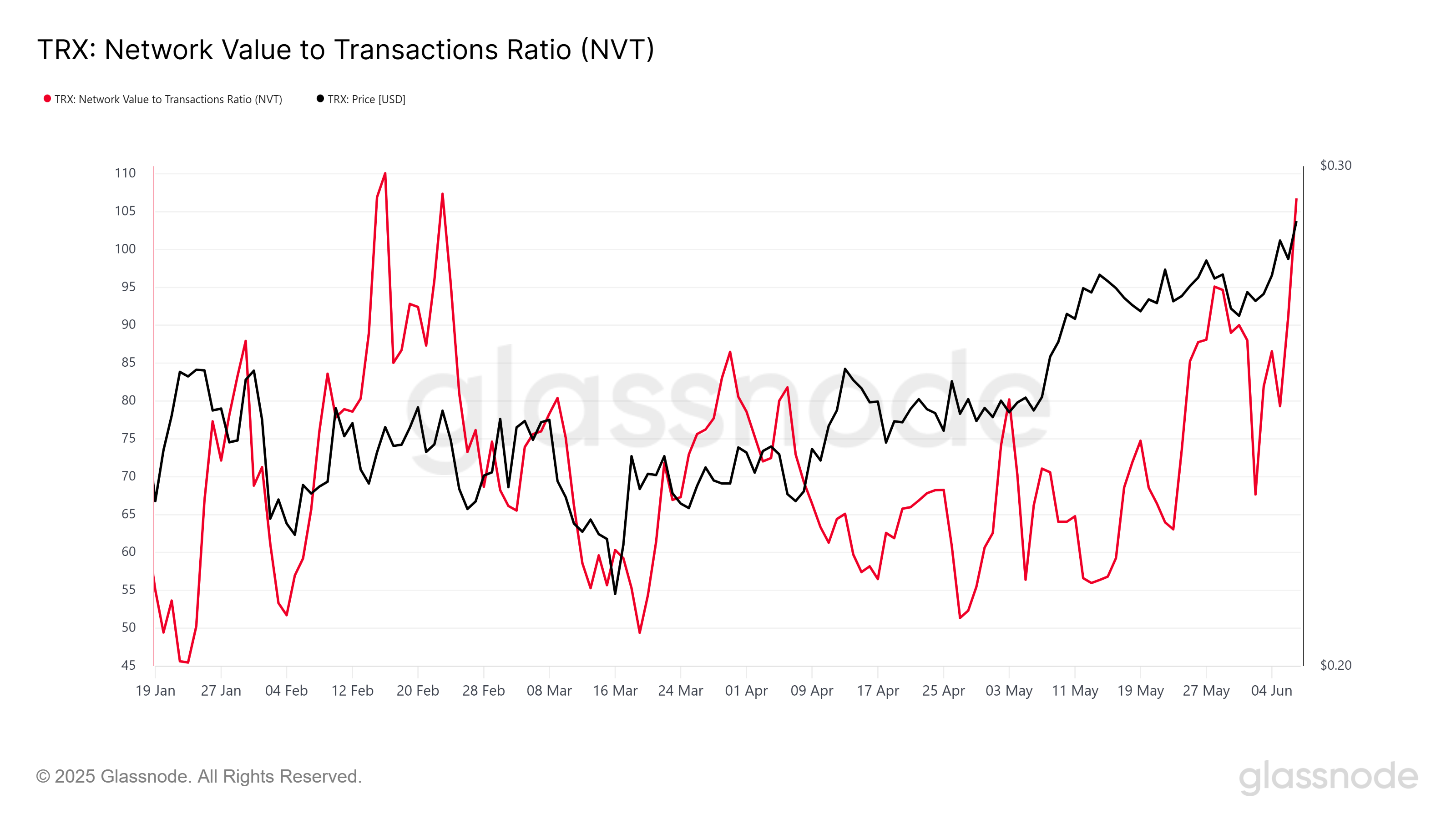 TRX NVT 比率。