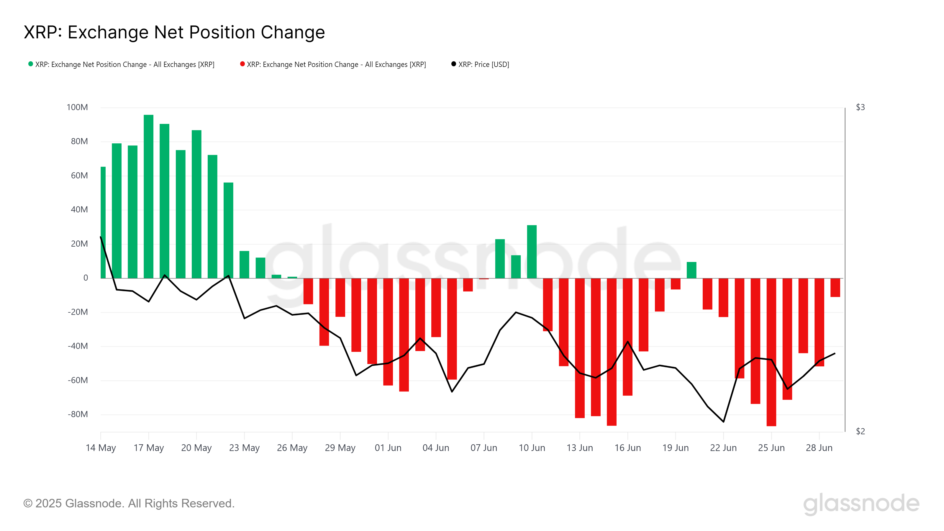 XRP 交易所净头寸变化