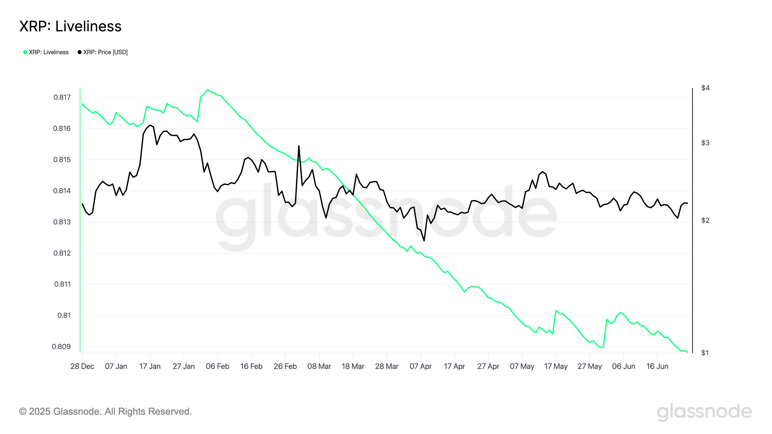 XRP 活跃度