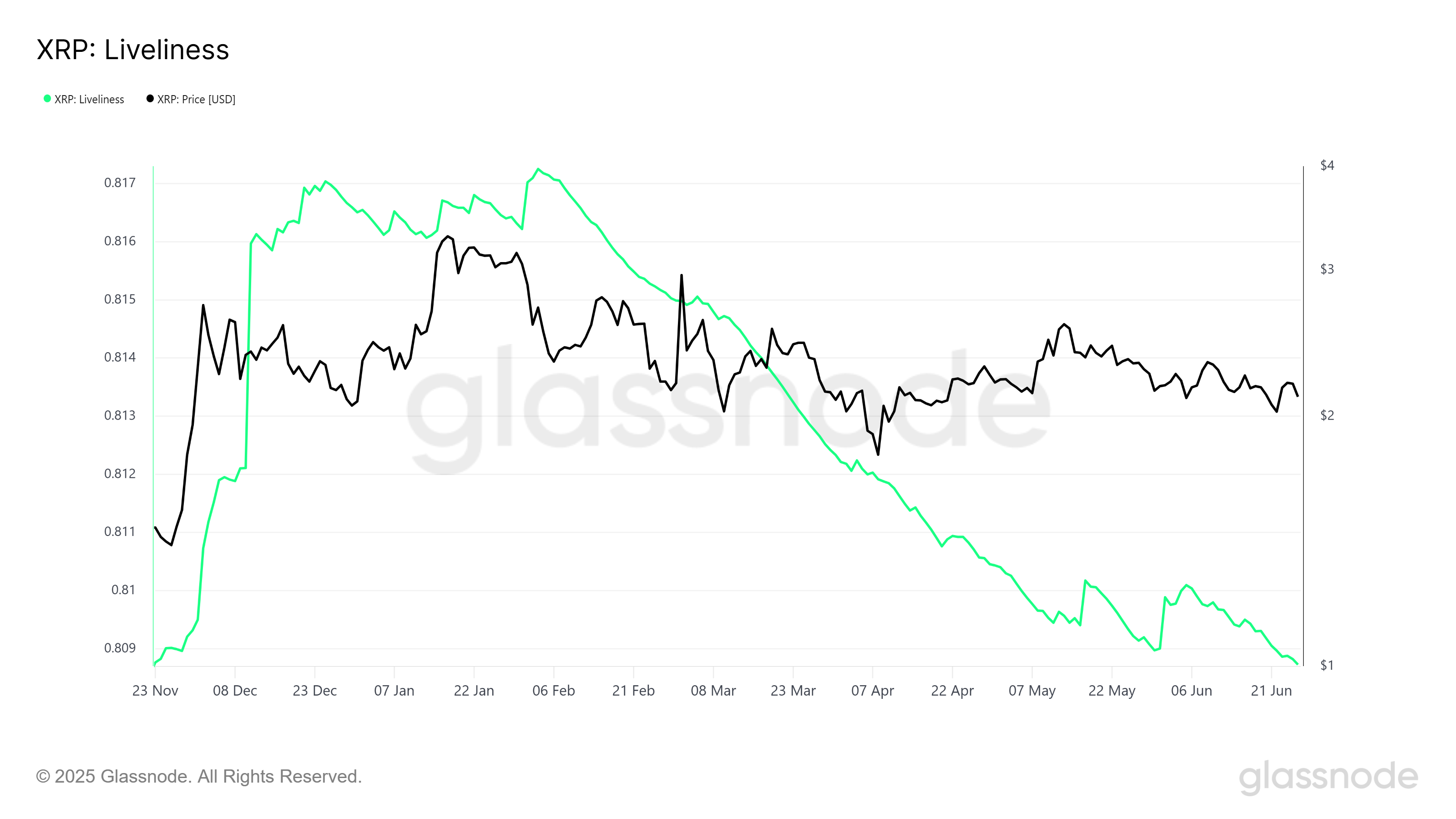 XRP 活跃度