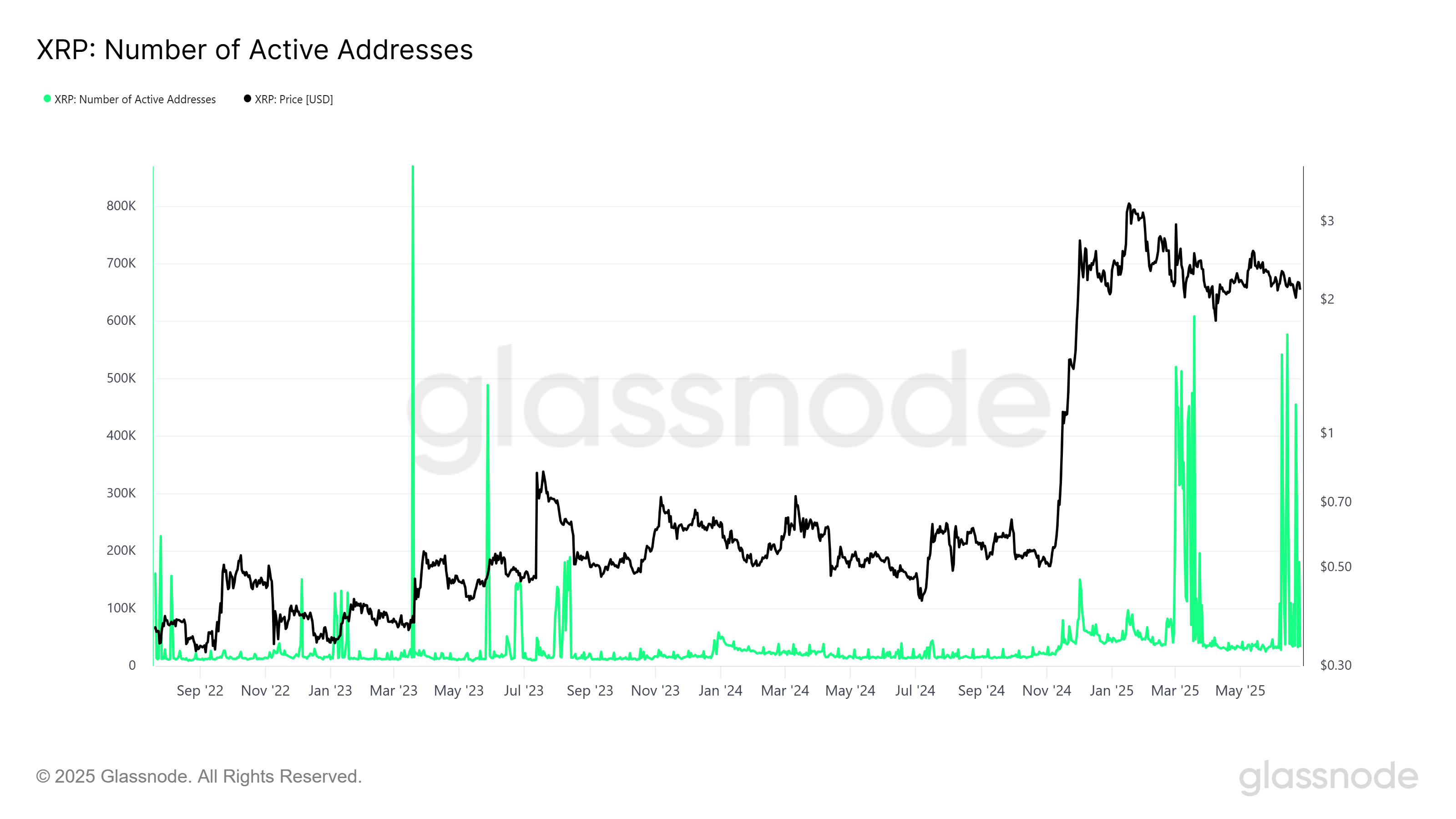 XRP 活跃地址