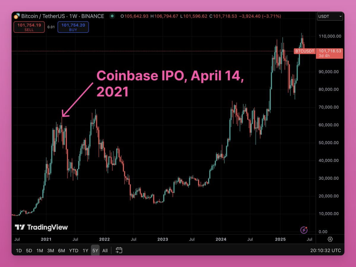 比特币在 Coinbase IPO 时达到高点。来源:Ignas