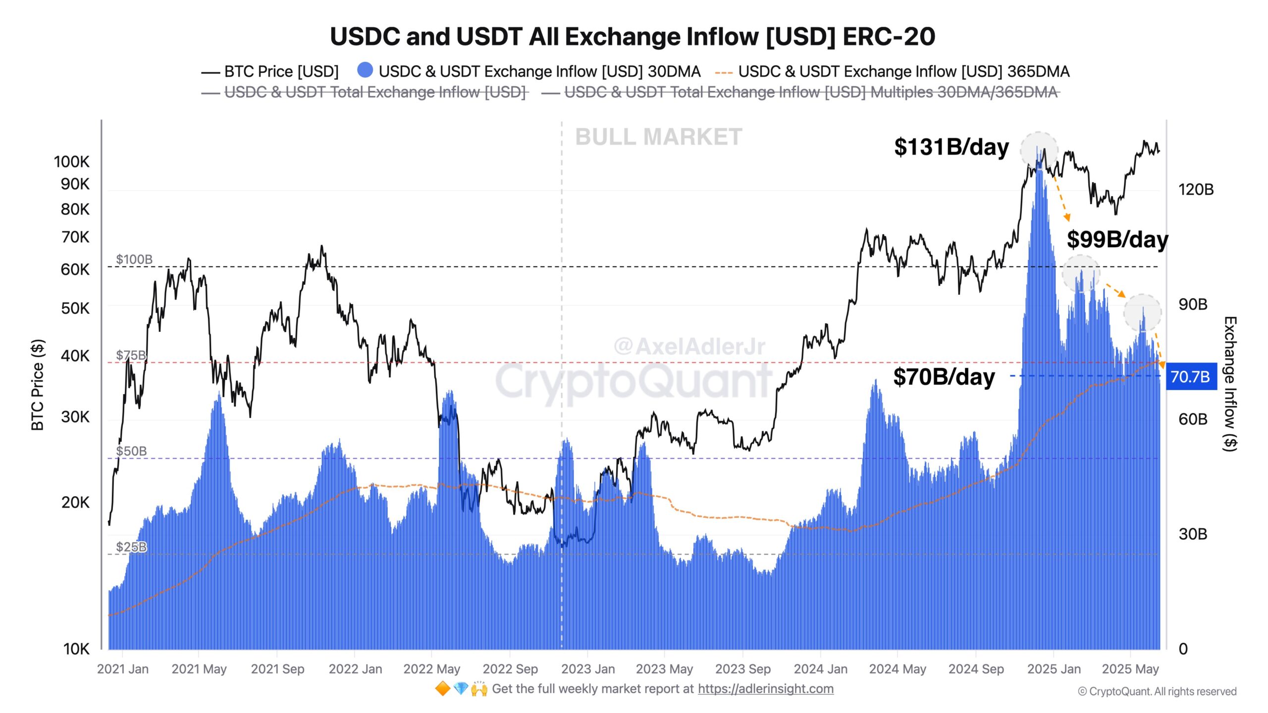 USDC 和 USDT 的所有交易所流入量。来源:Axel Adler Jr