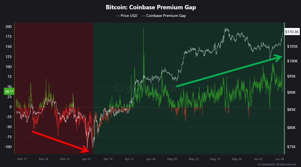 比特币 Coinbase 溢价差