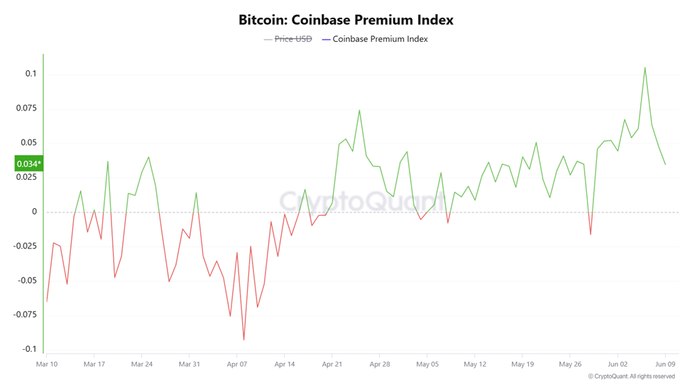 BTC Coinbase 溢价指数