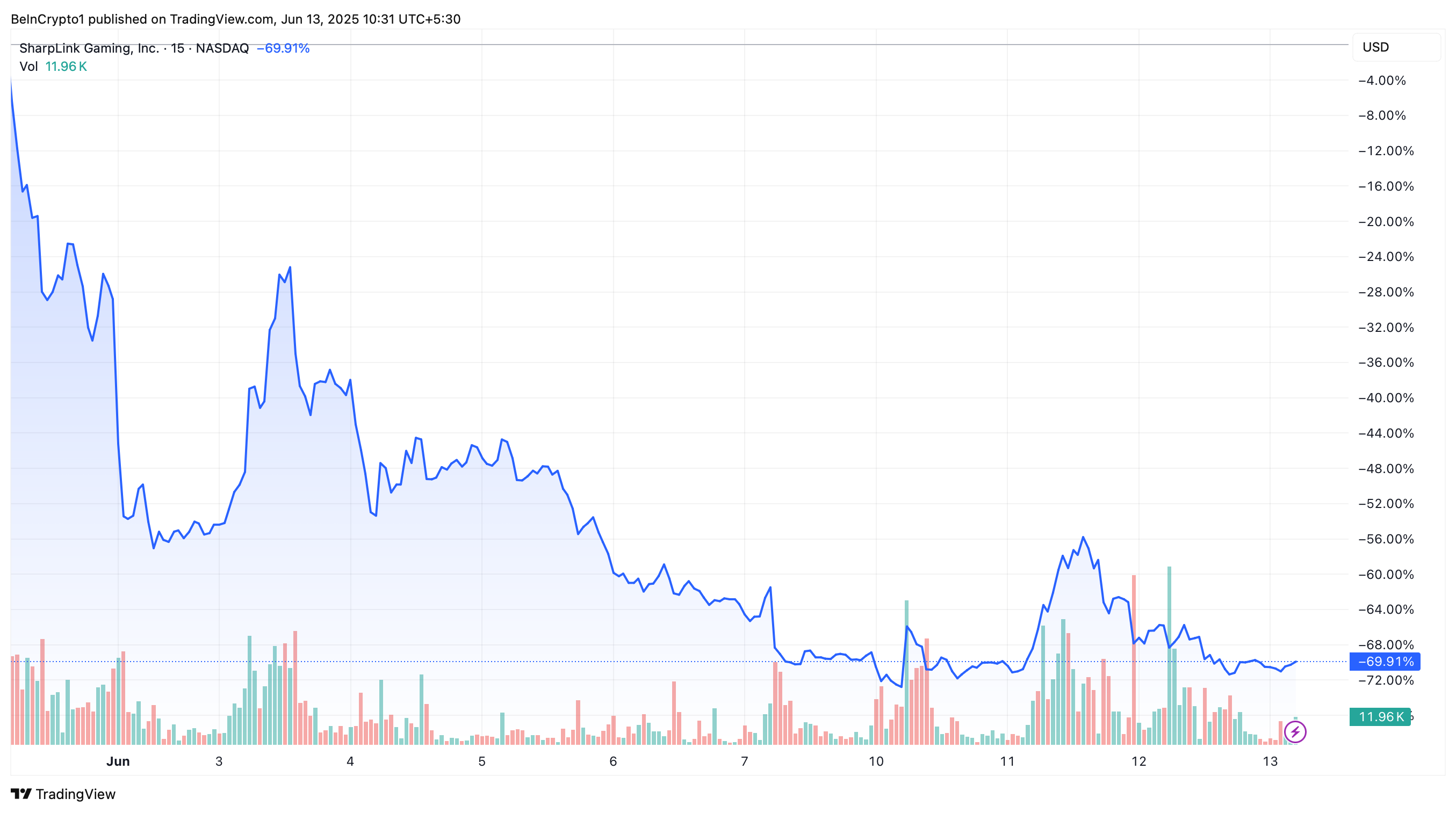 SharpLink 价格表现