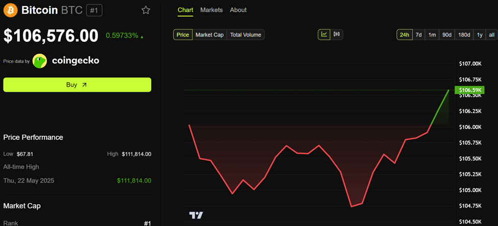 比特币(BTC)价格表现