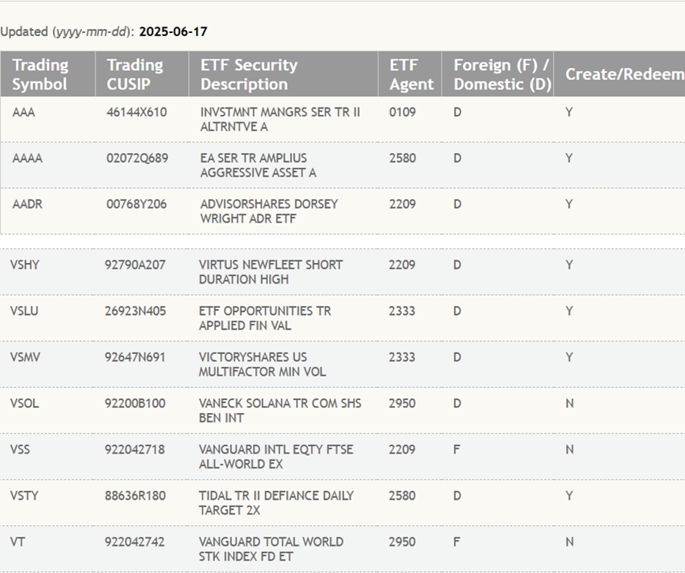 VanEck 的 VSOL Solana ETF 在 DTCC 列表中