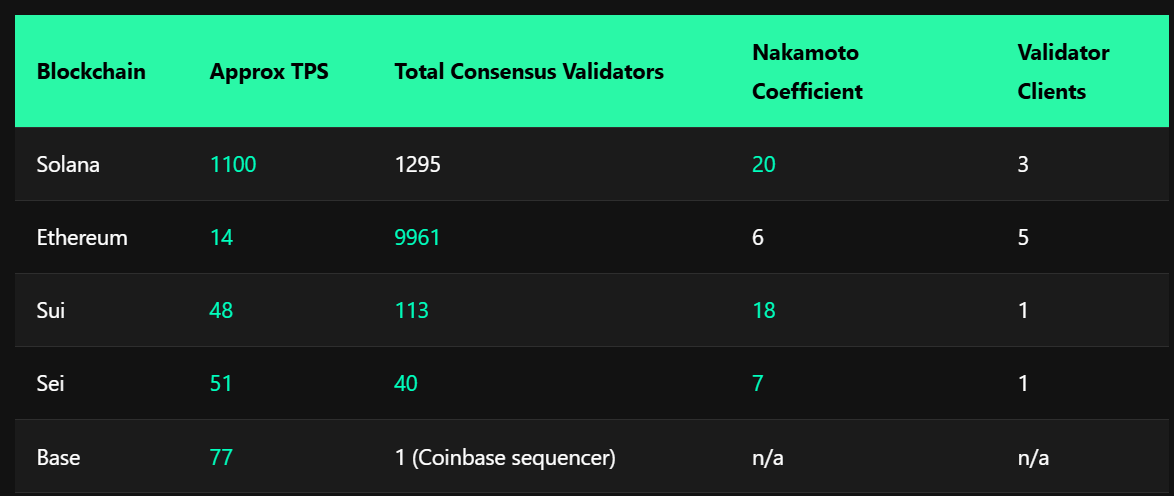 Solana 与其他区块链网络的对比。