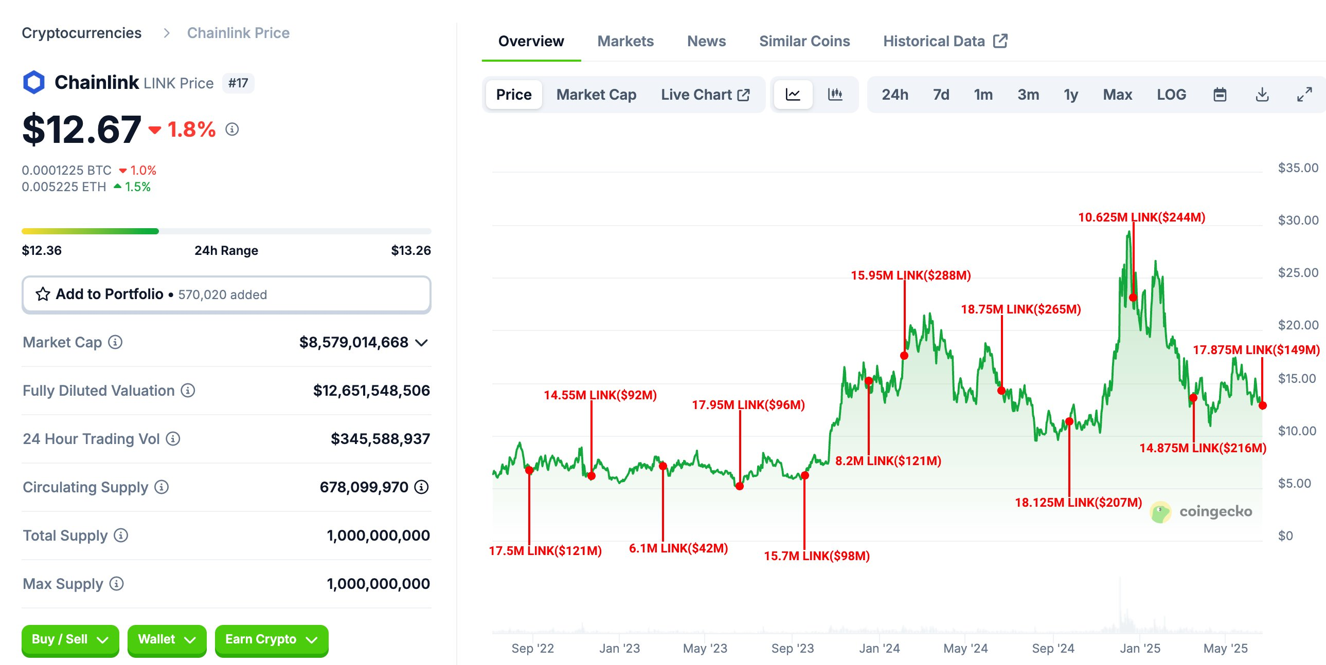 Chainlink 的计划代币解锁。