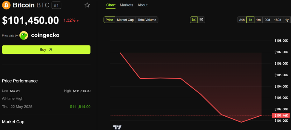 比特币($BTC)价格表现