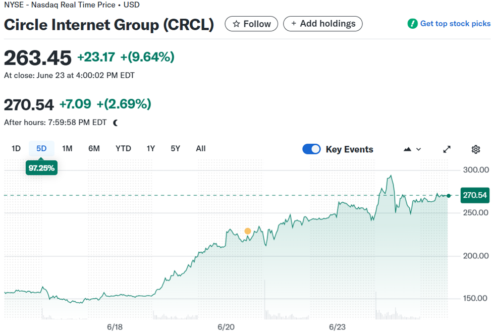 Circle (CRCL) 股票盘前概览