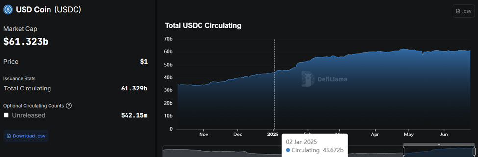 Circle 的 USDC 稳定币流通供应量