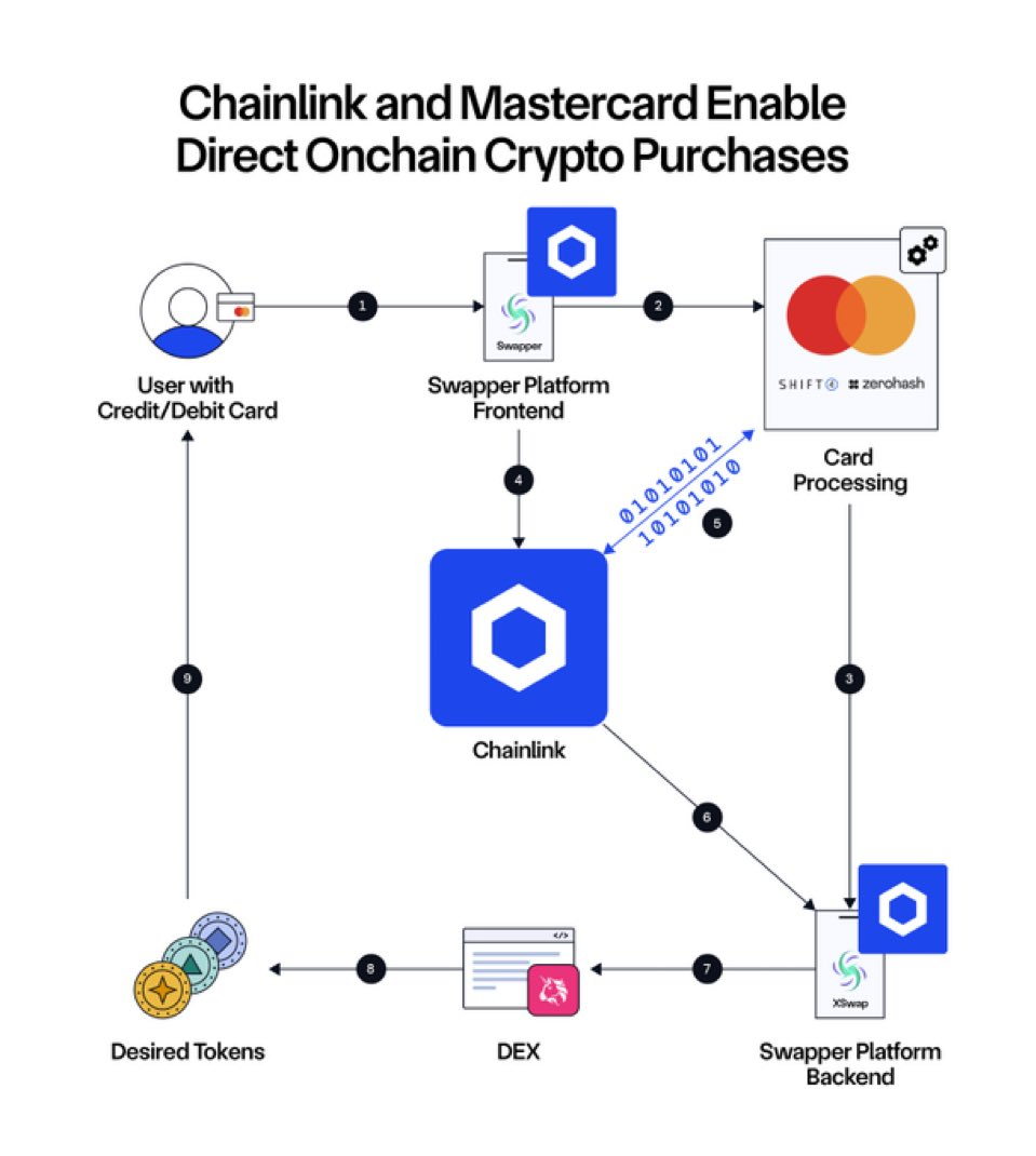 Chainlink 的万事达卡基础设施